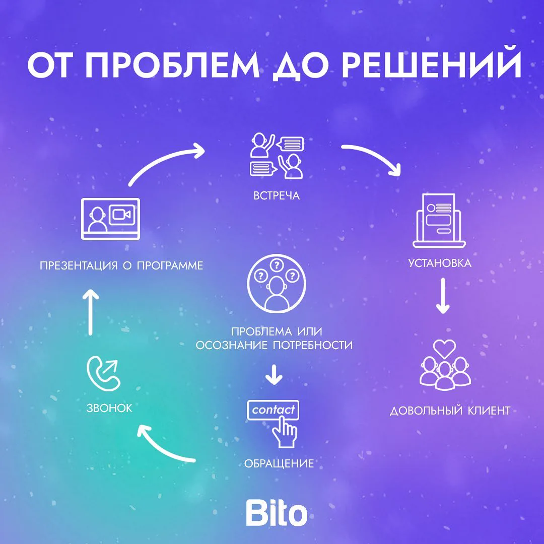 Ushbu postda biz sizga mijozlar bilan ishlash jarayonini ko'rsatamiz: ma'lumot olishdan tortib Bito xizmatini o'rnatishgacha 📱🖥️

Ko'rib… (2/2)