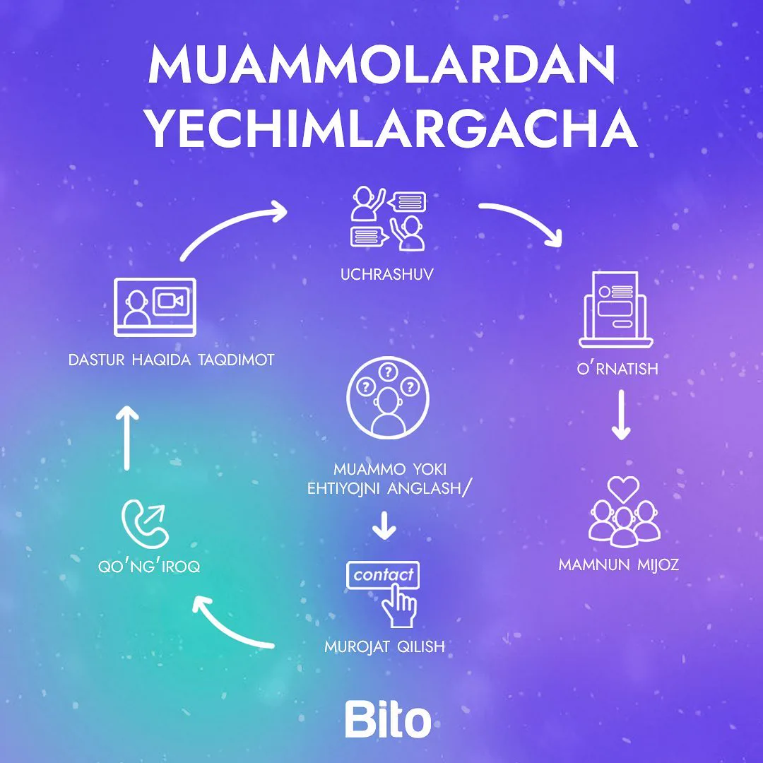 Ushbu postda biz sizga mijozlar bilan ishlash jarayonini ko'rsatamiz: ma'lumot olishdan tortib Bito xizmatini o'rnatishgacha 📱🖥️

Ko'rib… (1/2)
